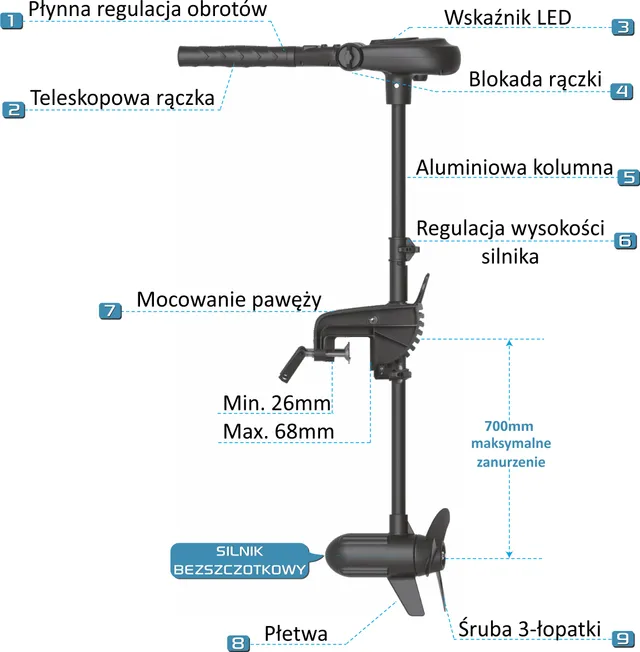 Budowa silnika Protruar 1.0 LED